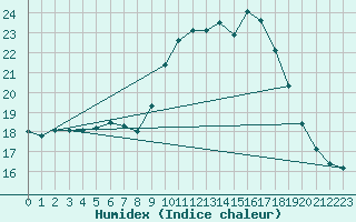 Courbe de l'humidex pour Sallles d'Aude (11)