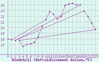 Courbe du refroidissement olien pour Epinal (88)