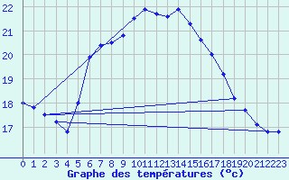 Courbe de tempratures pour Vieste