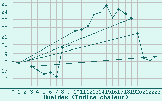 Courbe de l'humidex pour Wittering