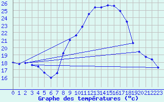 Courbe de tempratures pour Alajar