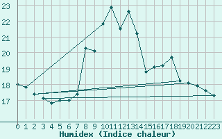 Courbe de l'humidex pour Oviedo