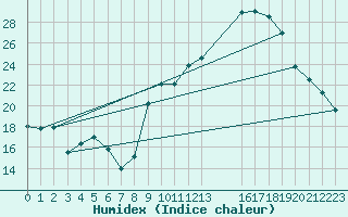 Courbe de l'humidex pour Chteaudun (28)