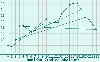 Courbe de l'humidex pour Biscarrosse (40)