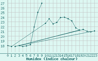 Courbe de l'humidex pour Punta Galea