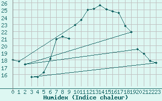 Courbe de l'humidex pour Semmering Pass