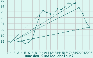 Courbe de l'humidex pour Ploumanac'h (22)