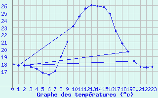 Courbe de tempratures pour Tortosa