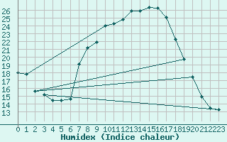 Courbe de l'humidex pour Aranguren, Ilundain