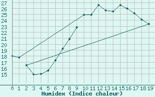 Courbe de l'humidex pour Chur-Ems