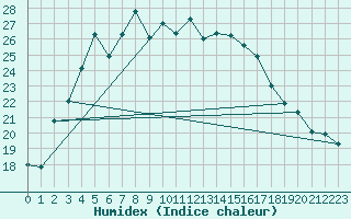 Courbe de l'humidex pour Parnu