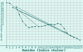 Courbe de l'humidex pour Ernage (Be)