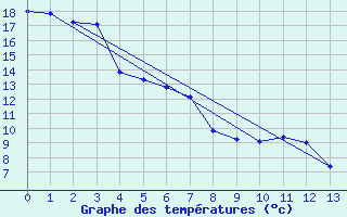 Courbe de tempratures pour Kamloops Aut