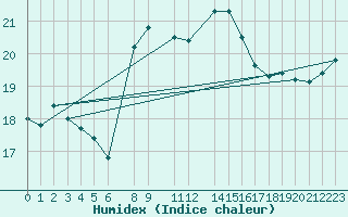 Courbe de l'humidex pour Siracusa
