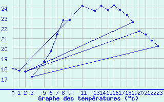 Courbe de tempratures pour Goteborg