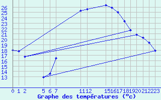 Courbe de tempratures pour Tinfouye