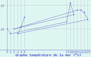 Courbe de temprature de la mer  pour le bateau EUCFR05