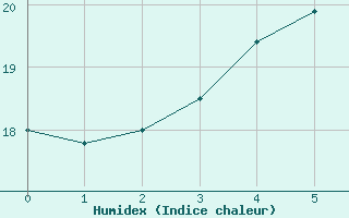 Courbe de l'humidex pour Kumlinge Kk