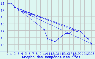 Courbe de tempratures pour Tucuman Aerodrome
