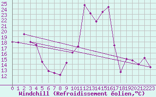 Courbe du refroidissement olien pour Tarbes (65)