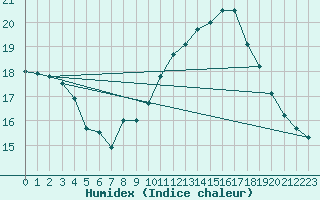 Courbe de l'humidex pour Perpignan (66)