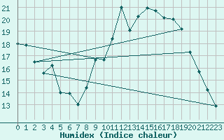 Courbe de l'humidex pour Ouessant (29)