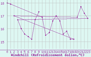 Courbe du refroidissement olien pour Boulogne (62)