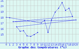 Courbe de tempratures pour Angers-Beaucouz (49)