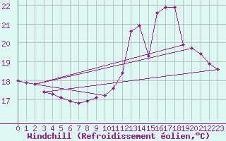 Courbe du refroidissement olien pour Saint-Germain-du-Puch (33)