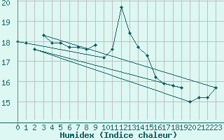 Courbe de l'humidex pour Sennybridge