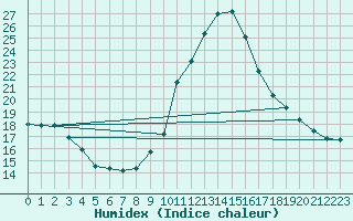 Courbe de l'humidex pour Saint-Nazaire-d'Aude (11)