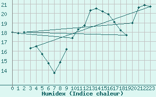 Courbe de l'humidex pour Utti Lentoportintie