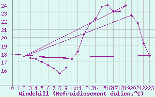 Courbe du refroidissement olien pour Bordeaux (33)