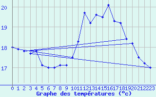 Courbe de tempratures pour Ile de Groix (56)