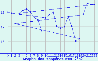 Courbe de tempratures pour Pointe de Chassiron (17)