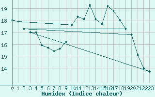 Courbe de l'humidex pour Langres (52) 