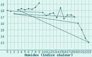 Courbe de l'humidex pour Le Luc - Cannet des Maures (83)