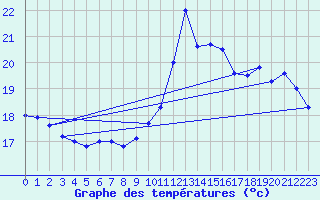 Courbe de tempratures pour Ile de Groix (56)