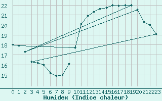 Courbe de l'humidex pour Bourges (18)