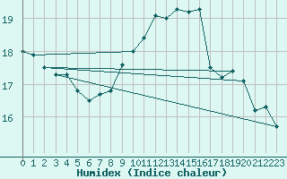 Courbe de l'humidex pour Tulloch Bridge