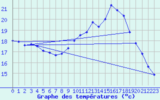 Courbe de tempratures pour Brest (29)