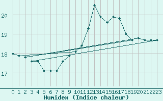 Courbe de l'humidex pour Bures-sur-Yvette (91)