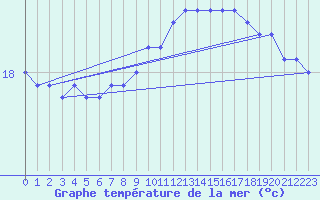 Courbe de temprature de la mer  pour la bouée 62170