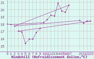 Courbe du refroidissement olien pour Cap Corse (2B)