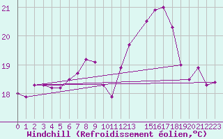 Courbe du refroidissement olien pour Hamra