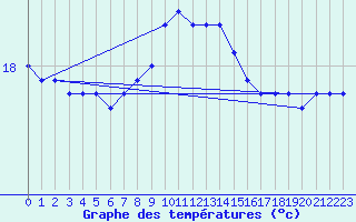 Courbe de tempratures pour Leucate (11)