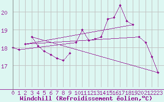 Courbe du refroidissement olien pour Le Talut - Belle-Ile (56)