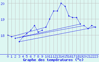 Courbe de tempratures pour Lauwersoog Aws