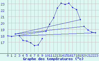 Courbe de tempratures pour Vannes-Sn (56)