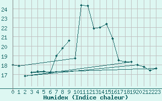 Courbe de l'humidex pour Cimetta